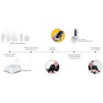 SMANOS Ethernet Smart Alarm System L020